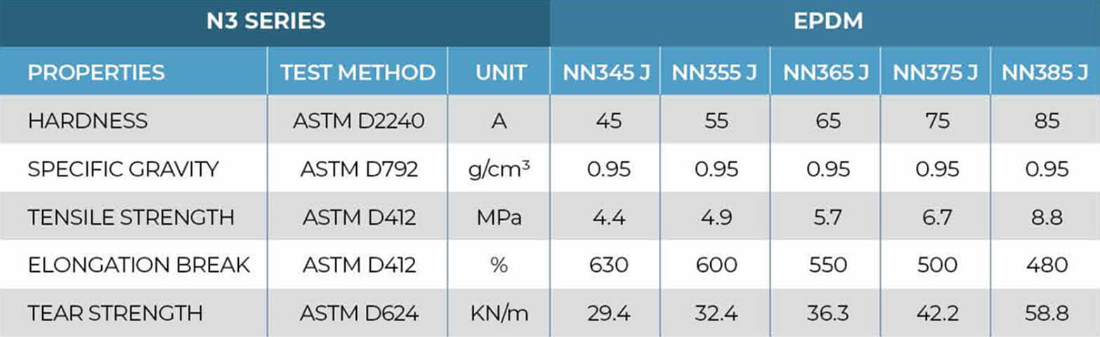 N3 Series
